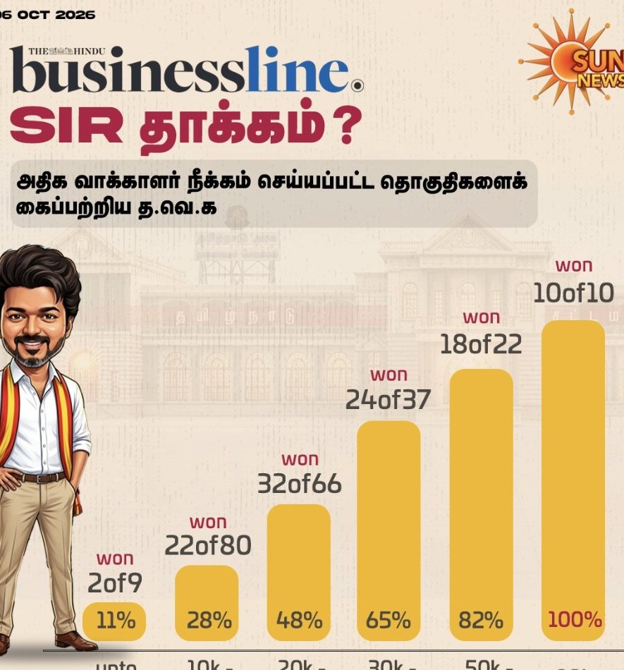 SIR வாக்காளர் நீக்க அளவும் த.வெ.க வெற்றி விகிதமும் — BusinessLine பகுப்பாய்வு விளக்கப்படம்