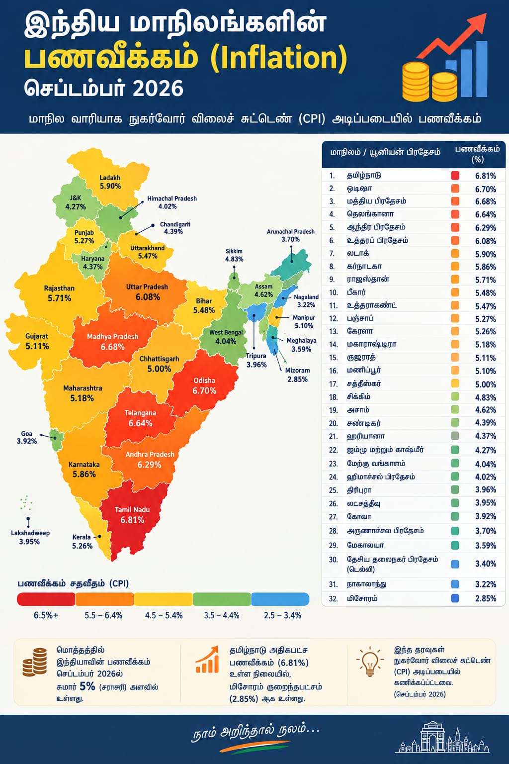 செப்டம்பர் 2026 இந்திய மாநிலங்களின் சில்லறைப் பணவீக்கம்